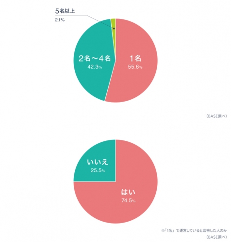 「BASE」が初のオーナーズ調査を実施 - 個人・法人を問わずブランドを立ち上げる時代の流れが顕著に-