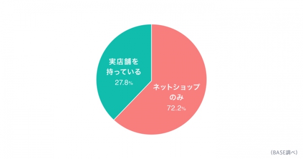 「BASE」が初のオーナーズ調査を実施 - 個人・法人を問わずブランドを立ち上げる時代の流れが顕著に-