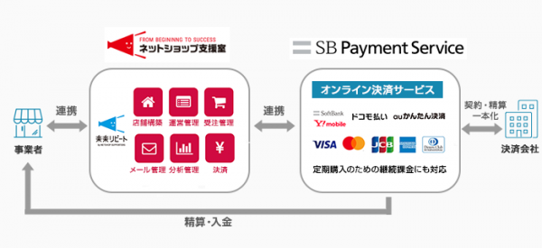 SBペイメントサービスのオンライン決済サービスとリピート通販システム「楽楽リピート」が連携開始