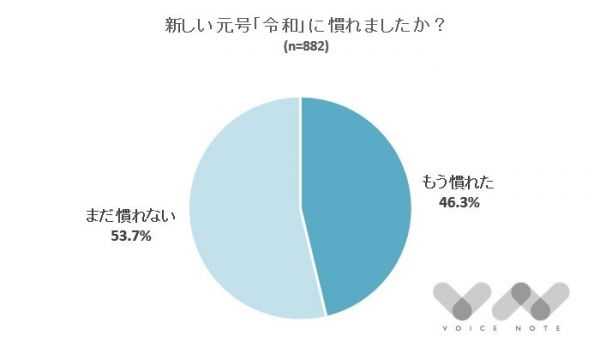 【うっかり「平」と書いちゃう方いませんか？】改元から2週間、新元号に「まだ慣れない」方は54%