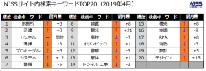 官公庁・地方自治体入札市場レポート（2019年4月）～4月の公示案件数の合計は77,293件(前月比 +4.07pt)～ 「令和」を含む案件は既に1300件以上