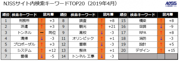 官公庁・地方自治体入札市場レポート（2019年4月）～4月の公示案件数の合計は77,293件(前月比 +4.07pt)～ 「令和」を含む案件は既に1300件以上