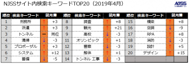 官公庁・地方自治体入札市場レポート（2019年4月）～4月の公示案件数の合計は77,293件(前月比 +4.07pt)～ 「令和」を含む案件は既に1300件以上