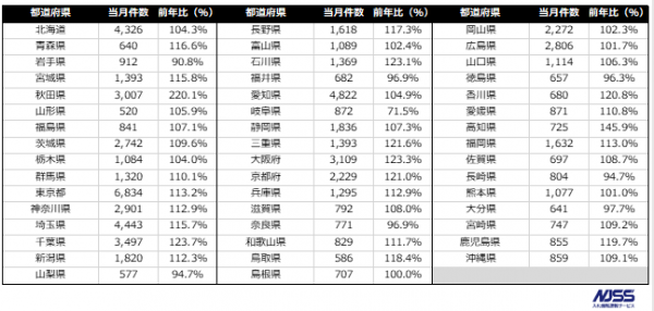 官公庁・地方自治体入札市場レポート（2019年4月）～4月の公示案件数の合計は77,293件(前月比 +4.07pt)～ 「令和」を含む案件は既に1300件以上