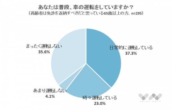 79.2%が「返納するべき」！高齢者の運転免許についての意識調査