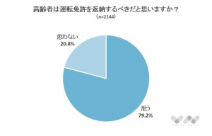 79.2%が「返納するべき」！高齢者の運転免許についての意識調査