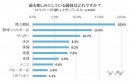 「会場で観たい」16.8%【東京オリンピックについてのアンケート】