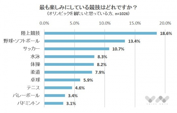 「会場で観たい」16.8%【東京オリンピックについてのアンケート】