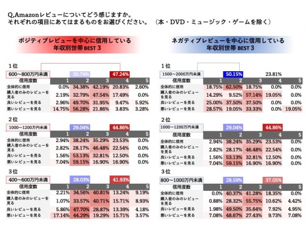 世帯年収別にAmazonレビュー信用度を調査