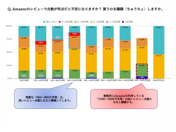 世帯年収別にAmazonレビュー信用度を調査
