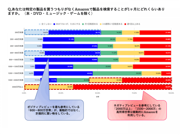 世帯年収別にAmazonレビュー信用度を調査