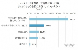 【迷惑行為】電車内でリュックを背負う人は2割！電車内での荷物についてのアンケート