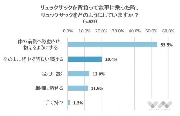 【迷惑行為】電車内でリュックを背負う人は2割！電車内での荷物についてのアンケート