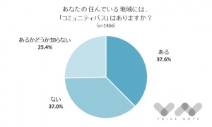 「コミュニティバス」はあっても使えない？60歳以上の半数が「一度も利用したことがない」と回答（交通手段に関するアンケート）