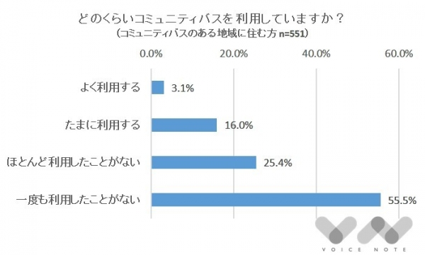 「コミュニティバス」はあっても使えない？60歳以上の半数が「一度も利用したことがない」と回答（交通手段に関するアンケート）