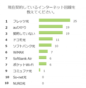 インターネット接続事業者に関しての利用調査