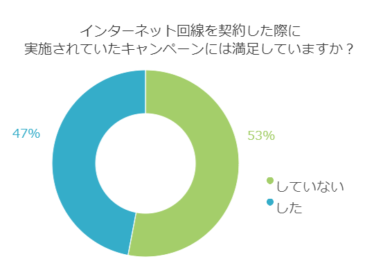 インターネット回線のキャンペーンに関する満足度調査