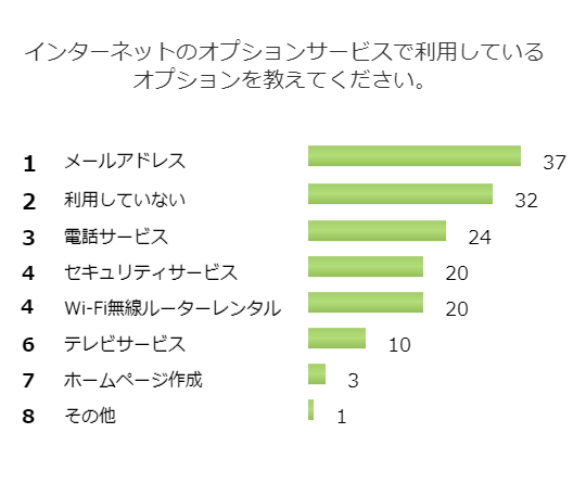 インターネット回線のオプションサービスに関する利用調査
