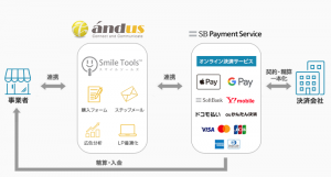 スマホECのカゴ落ちを防ぐ！ SBPSとリピート通販システム「Smile Tools」が連携しApple Pay、Google Pay、キャリア決済に対応