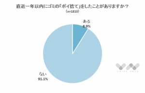 【ポイ捨てをする人の8割は、ポイ捨てされている状況が不快!?】「ゴミ」についてのアンケート