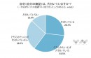 【ポイ捨てをする人の8割は、ポイ捨てされている状況が不快!?】「ゴミ」についてのアンケート