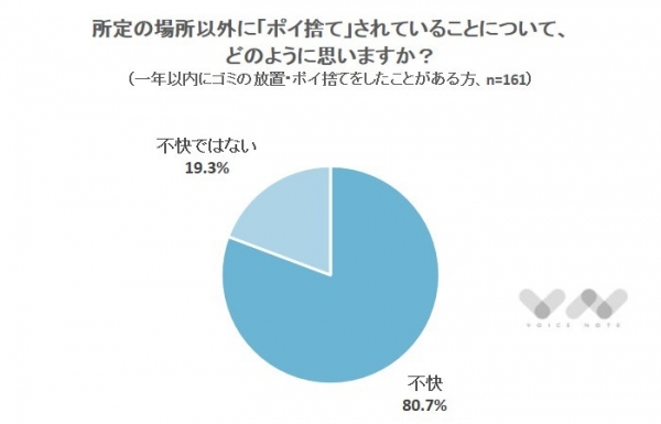 【ポイ捨てをする人の8割は、ポイ捨てされている状況が不快!?】「ゴミ」についてのアンケート