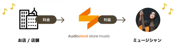Googleマイビジネスの集客支援✕音楽で店舗向けサービスを拡充！エフェクチュアルがBGMサービス「Audiostock store music」と業務提携