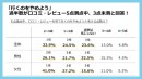 口コミ・レビューはどのサービスを参考にする？ 行くのをやめる点数、参考にするサービスなど、医療、飲食、理・美容室、リラクゼーションの4ジャンルで徹底調査