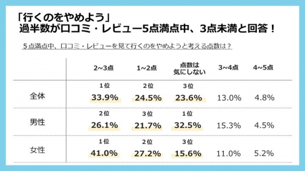 口コミ・レビューはどのサービスを参考にする？ 行くのをやめる点数、参考にするサービスなど、医療、飲食、理・美容室、リラクゼーションの4ジャンルで徹底調査