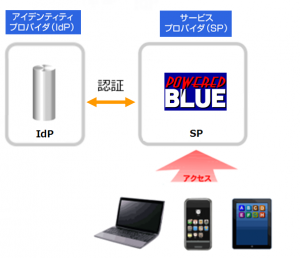 SAML対応のWebサイトを構築出来るアプライアンスの発売開始