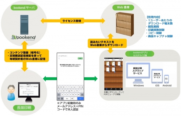長苗印刷が、アイドックの電子書籍配信プラットフォーム「bookend（ブックエンド）」を使って「新聞記事スクラップサービス」の電子配信を開始！