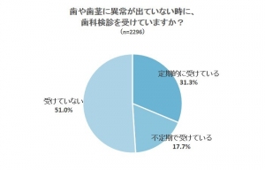 【5割以上の人が歯科検診を受けていない】歯についてのアンケート