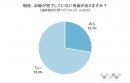 【5割以上の人が歯科検診を受けていない】歯についてのアンケート