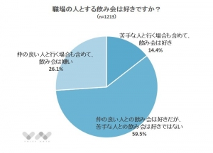 【「職場でおこなう飲み会の好き・嫌い」6割は飲む相手次第】飲み会についてのアンケート