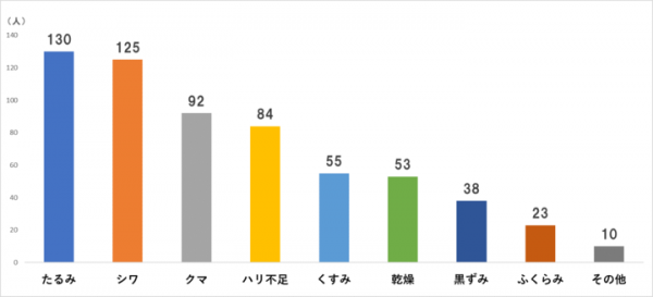 2019年 男性の目元ケアに関する市場調査で『メンズアイキララ』が人気Ｎｏ.１を獲得