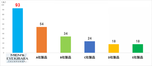 2019年 男性の目元ケアに関する市場調査で『メンズアイキララ』が人気Ｎｏ.１を獲得