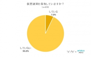 【今後の仮想通貨の保有、検討しているのは約1割！】仮想通貨に関するアンケート