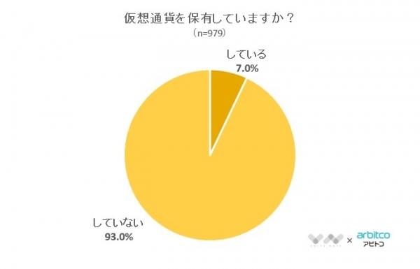 【今後の仮想通貨の保有、検討しているのは約1割！】仮想通貨に関するアンケート