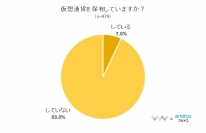 【今後の仮想通貨の保有、検討しているのは約1割！】仮想通貨に関するアンケート