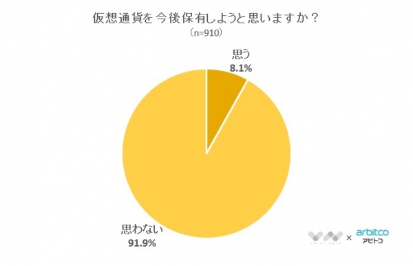【今後の仮想通貨の保有、検討しているのは約1割！】仮想通貨に関するアンケート