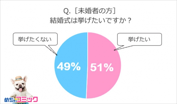 「めちゃコミック（めちゃコミ）」調査レポート結婚式ってするべき？挙式して良かったことや後悔したこと、参列した結婚式について大調査！