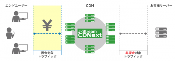 J-Stream CDNextにトラフィック「1GByteあたり5円」で提供する新料金プラン『従量プラン』を追加