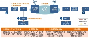 5Gでの放送コンテンツ（SMPTE ST 2110規格）の伝送実験に世界初成功