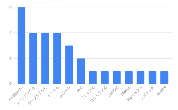 現在契約しているインターネットの利用年数についてのアンケート結果報告