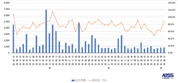 官公庁・地方自治体入札市場レポート（2019年6月） ～2019年6月の公示案件数の合計は78,284件(前月比 -17.6pt)～