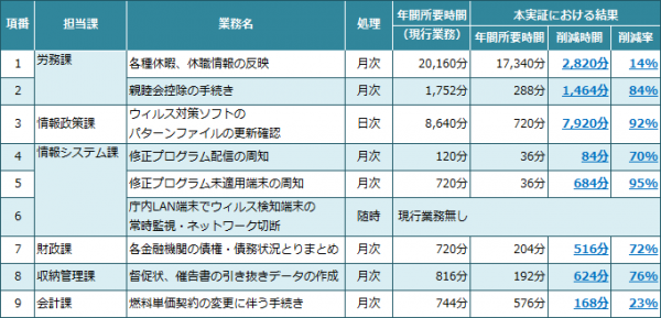 仙台市、実証を経てRPAツール「ipaS」を導入 ～９つの行政事務作業で最大95%の縮減効果を確認～