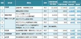 仙台市、実証を経てRPAツール「ipaS」を導入 ～９つの行政事務作業で最大95%の縮減効果を確認～