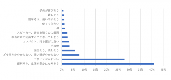 子育てをする上でスマートスピーカーは必要？babyco会員のママ639名が答えた「スマートスピーカー」についての意識調査結果を大公開！