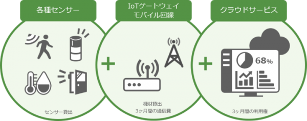 ～簡単に体験できる「IoTスターターキット」で新たな価値を～ ICC、センサーからクラウドまでワンパッケージにしたIoTスターターキットを７月より提供開始
