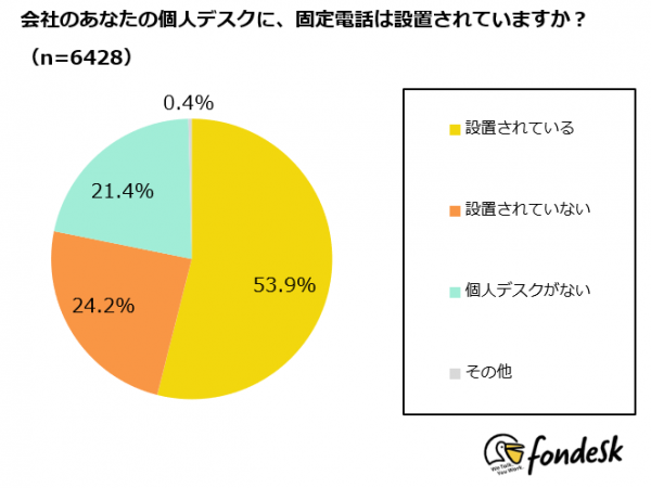 「電話応対がデスクで集中力を阻む原因」とビジネスパーソンの65％が回答 ～集中できるオフィス環境づくりが生産性向上に繋がる結果に～